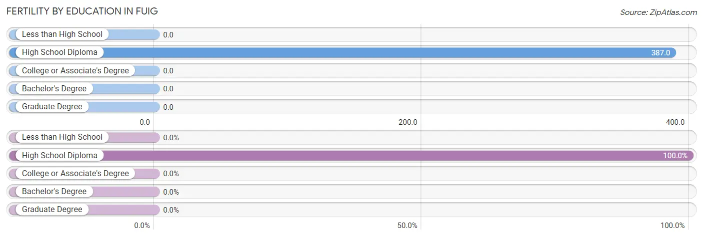 Female Fertility by Education Attainment in Fuig