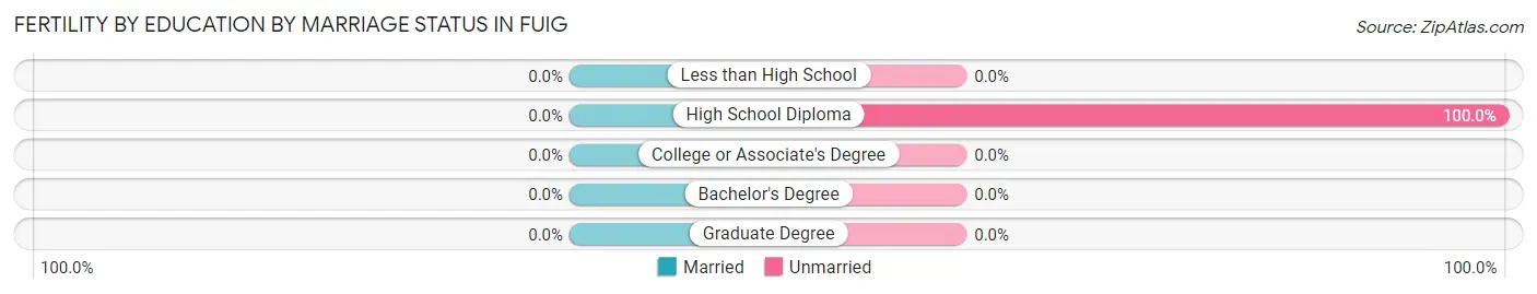 Female Fertility by Education by Marriage Status in Fuig