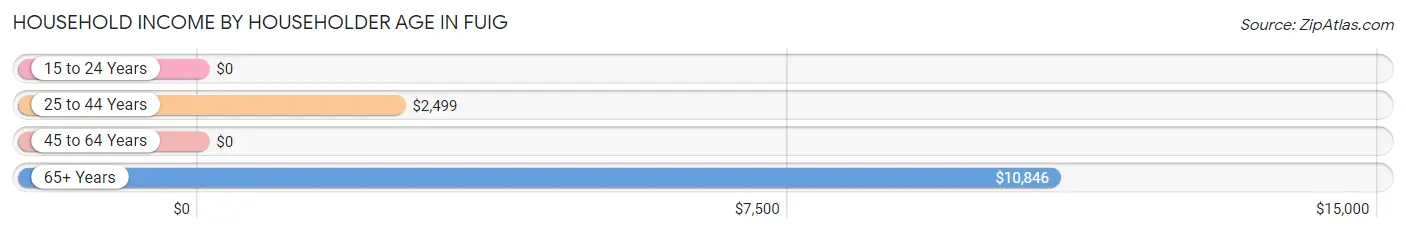 Household Income by Householder Age in Fuig