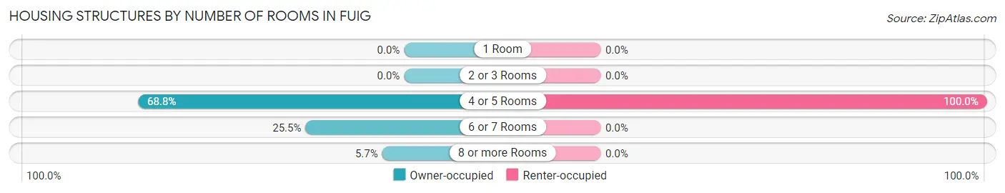 Housing Structures by Number of Rooms in Fuig