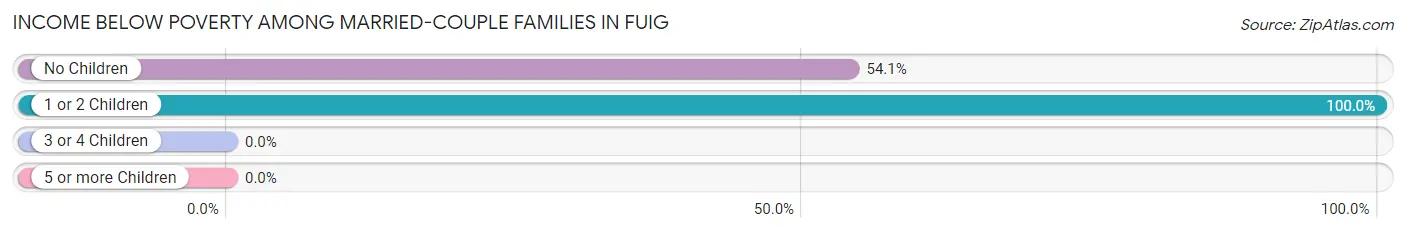 Income Below Poverty Among Married-Couple Families in Fuig