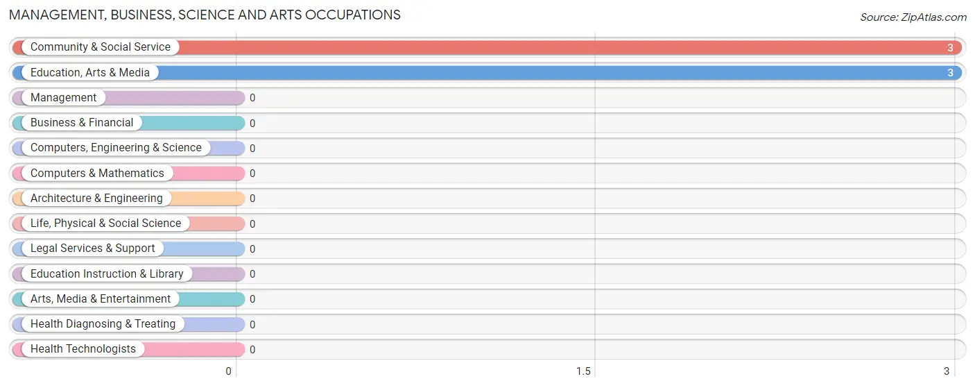 Management, Business, Science and Arts Occupations in Fuig