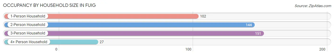 Occupancy by Household Size in Fuig