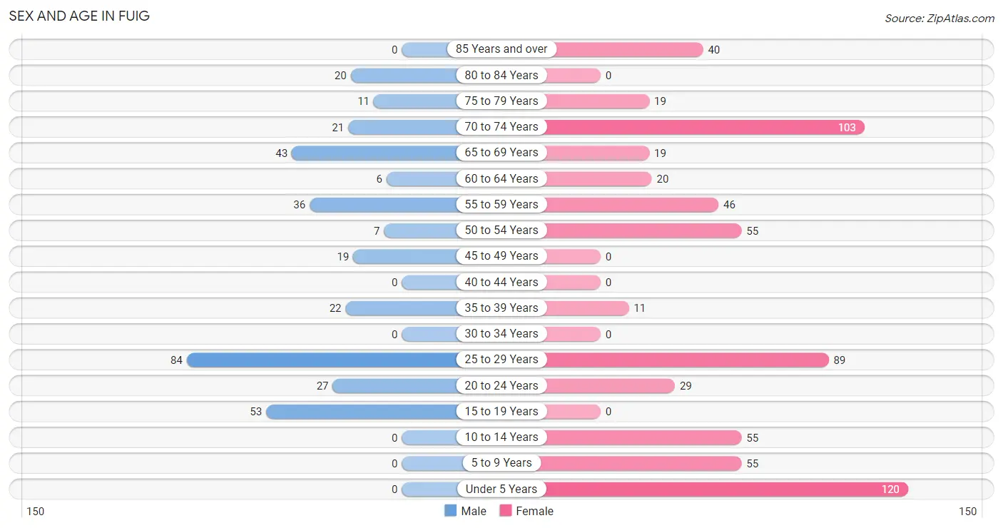 Sex and Age in Fuig