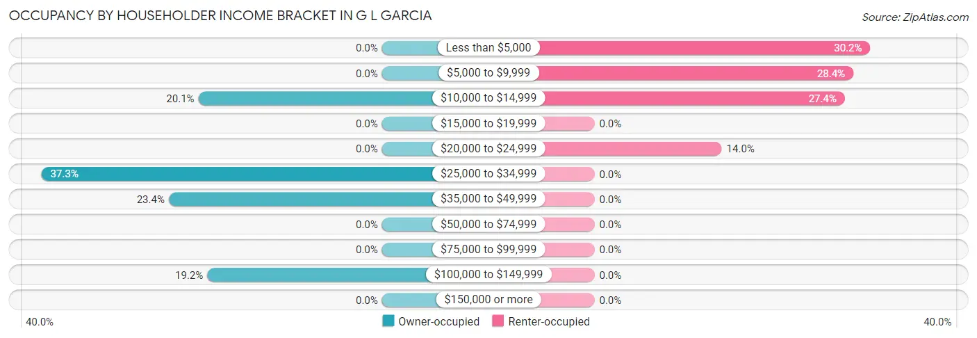 Occupancy by Householder Income Bracket in G L Garcia