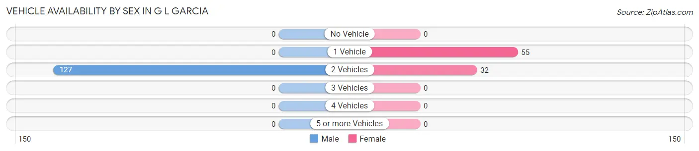 Vehicle Availability by Sex in G L Garcia