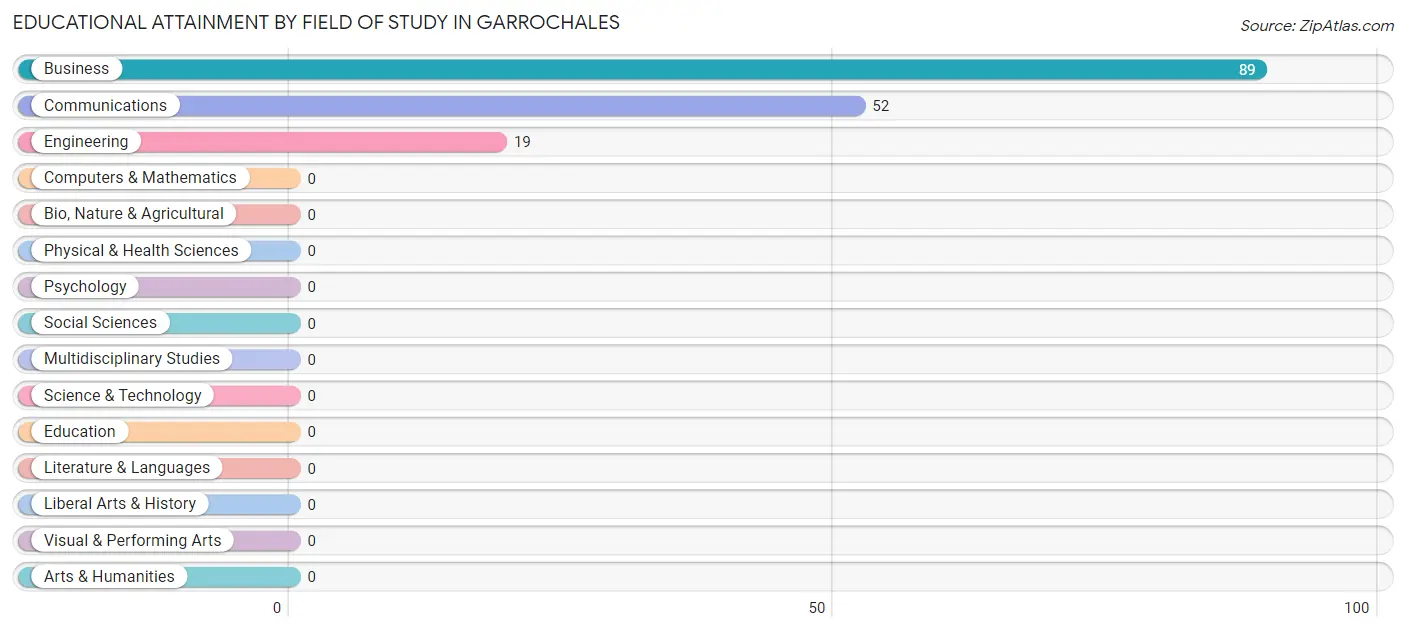 Educational Attainment by Field of Study in Garrochales