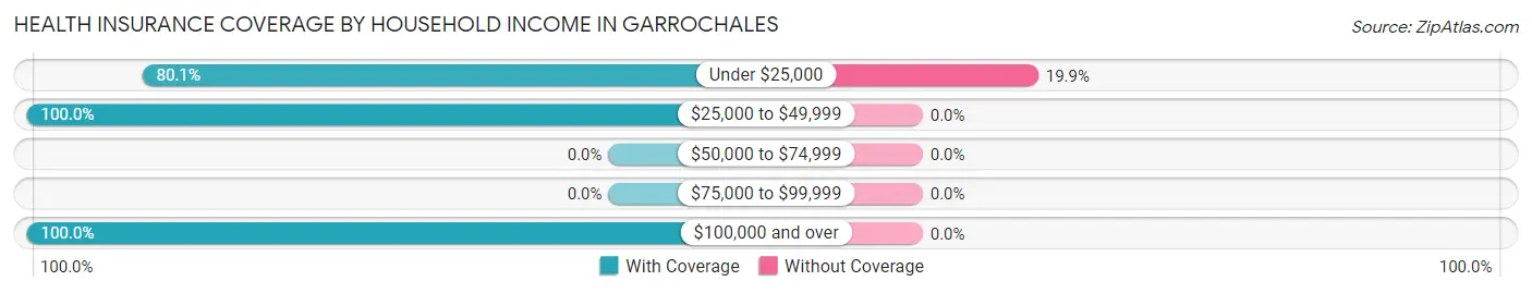 Health Insurance Coverage by Household Income in Garrochales
