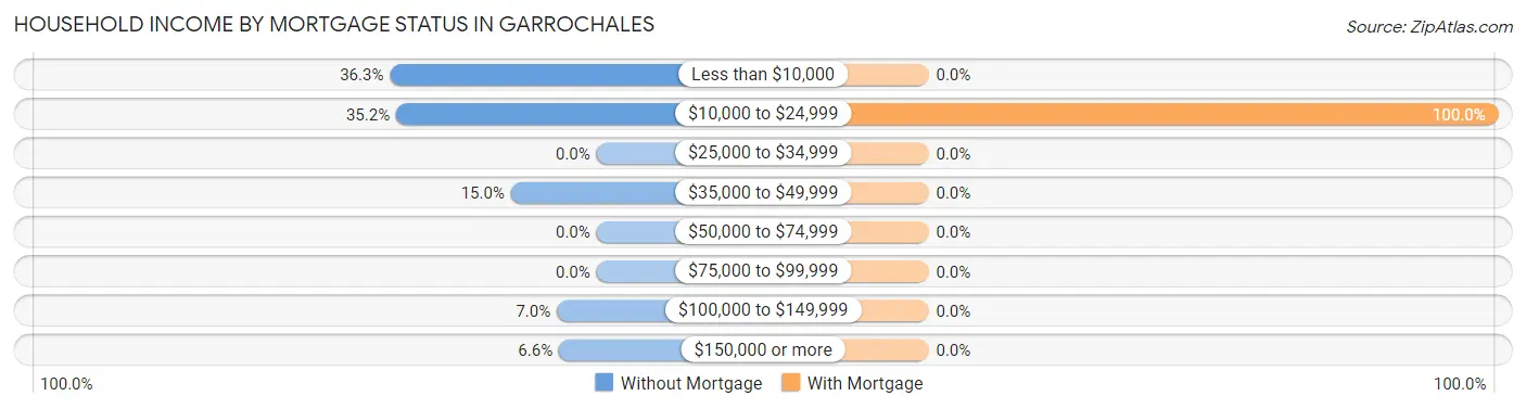 Household Income by Mortgage Status in Garrochales