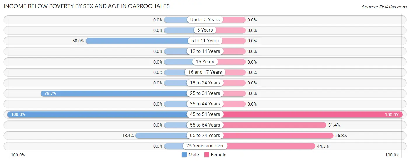 Income Below Poverty by Sex and Age in Garrochales