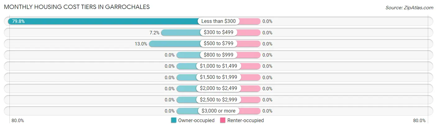 Monthly Housing Cost Tiers in Garrochales