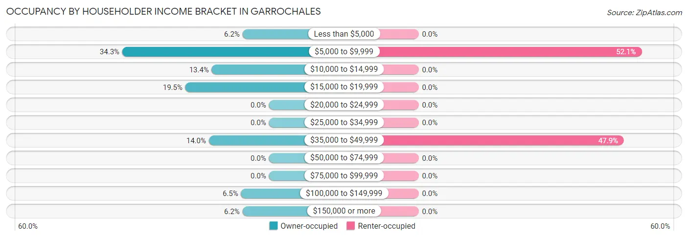 Occupancy by Householder Income Bracket in Garrochales