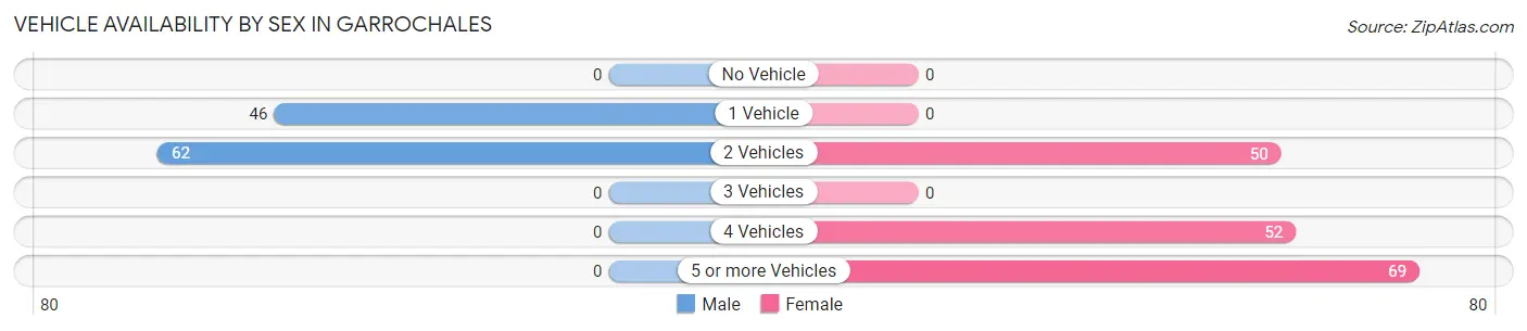 Vehicle Availability by Sex in Garrochales
