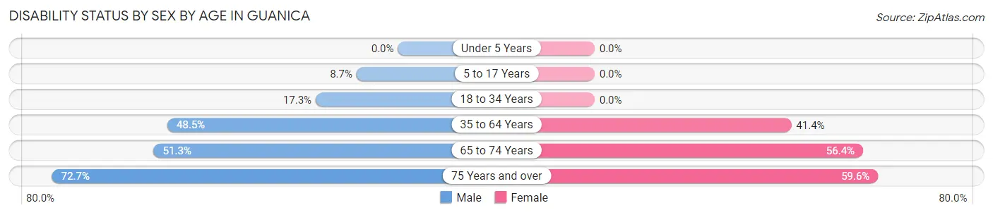 Disability Status by Sex by Age in Guanica