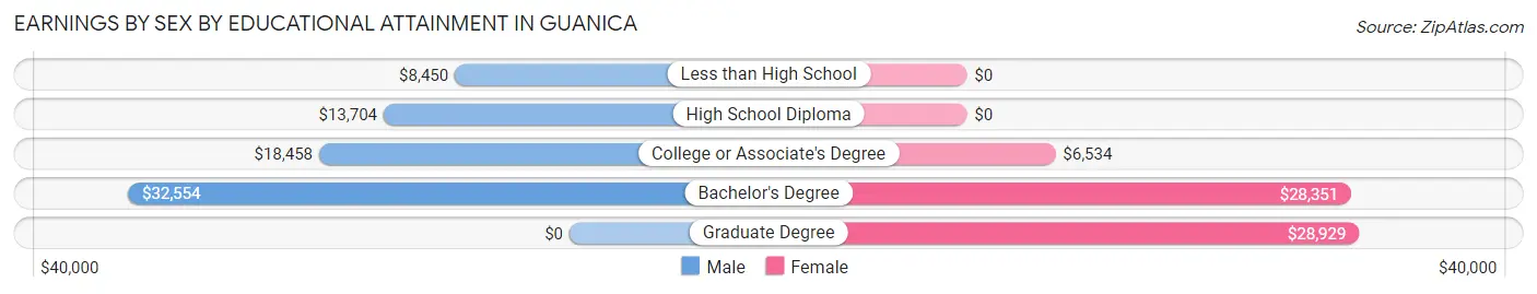 Earnings by Sex by Educational Attainment in Guanica