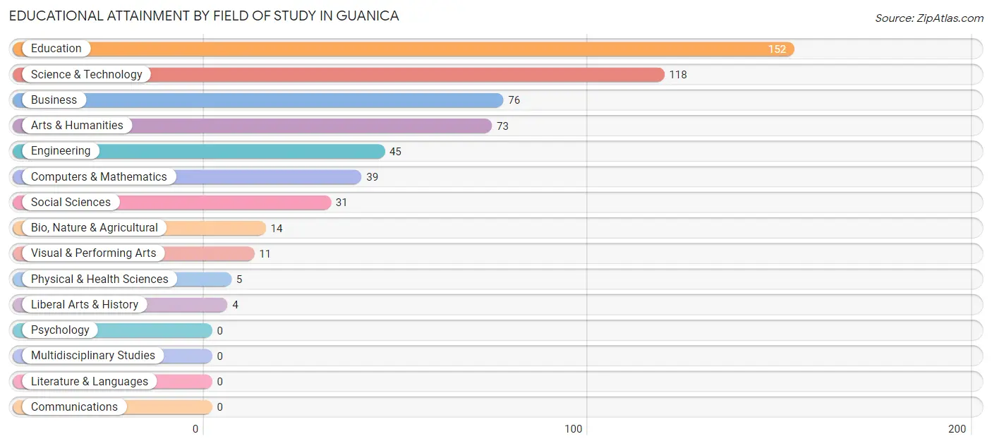 Educational Attainment by Field of Study in Guanica