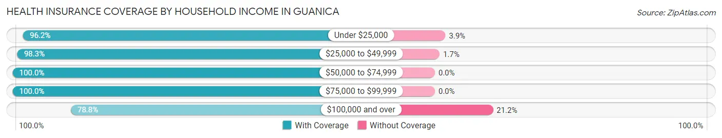 Health Insurance Coverage by Household Income in Guanica
