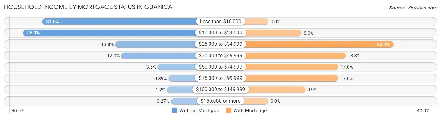 Household Income by Mortgage Status in Guanica