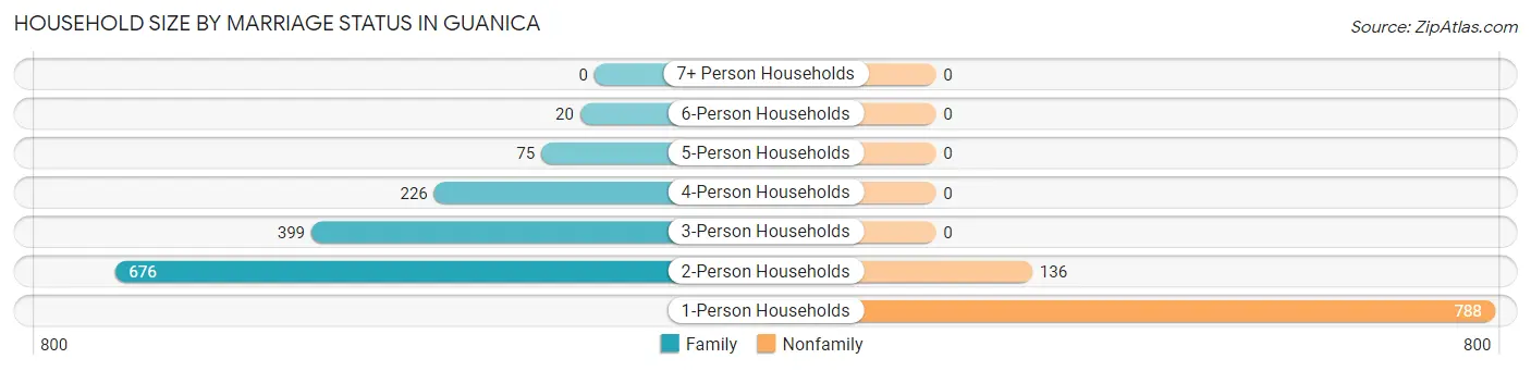 Household Size by Marriage Status in Guanica