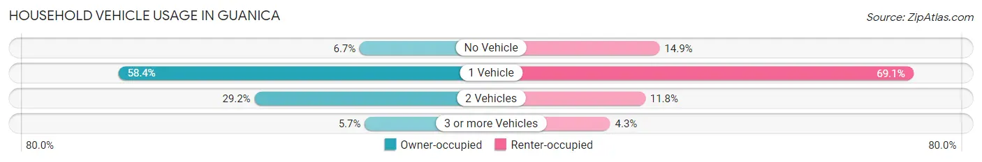 Household Vehicle Usage in Guanica