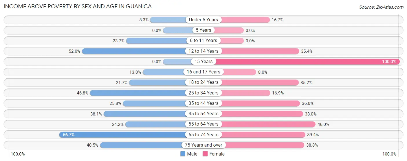 Income Above Poverty by Sex and Age in Guanica
