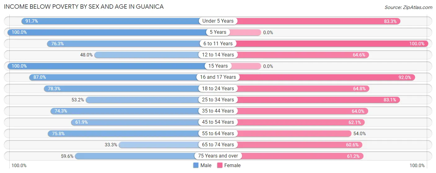 Income Below Poverty by Sex and Age in Guanica