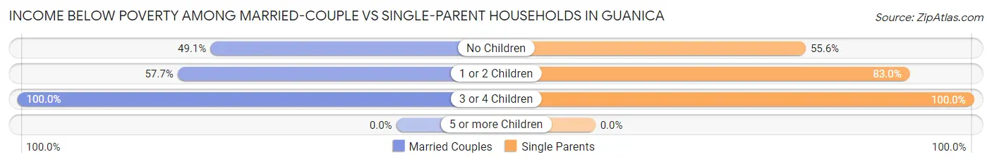 Income Below Poverty Among Married-Couple vs Single-Parent Households in Guanica