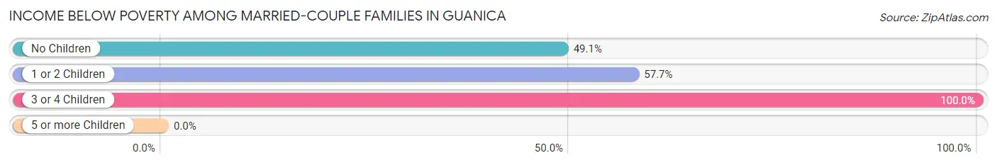 Income Below Poverty Among Married-Couple Families in Guanica