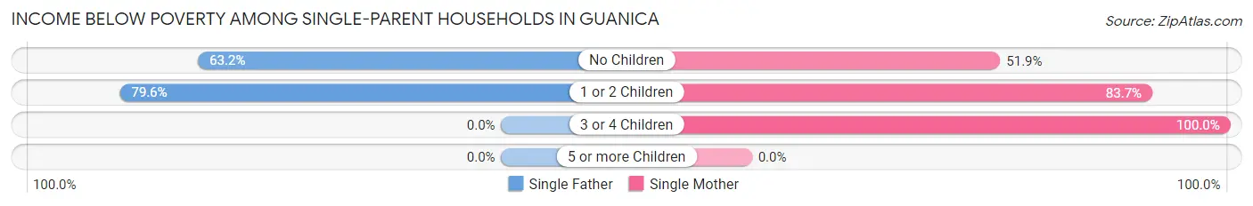 Income Below Poverty Among Single-Parent Households in Guanica