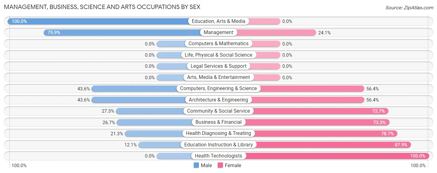Management, Business, Science and Arts Occupations by Sex in Guanica