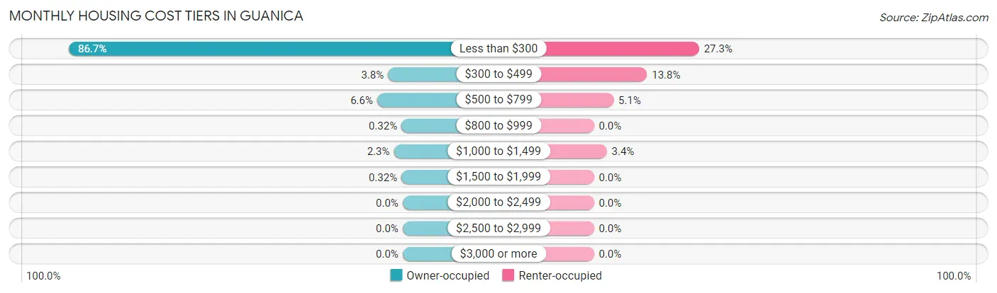 Monthly Housing Cost Tiers in Guanica