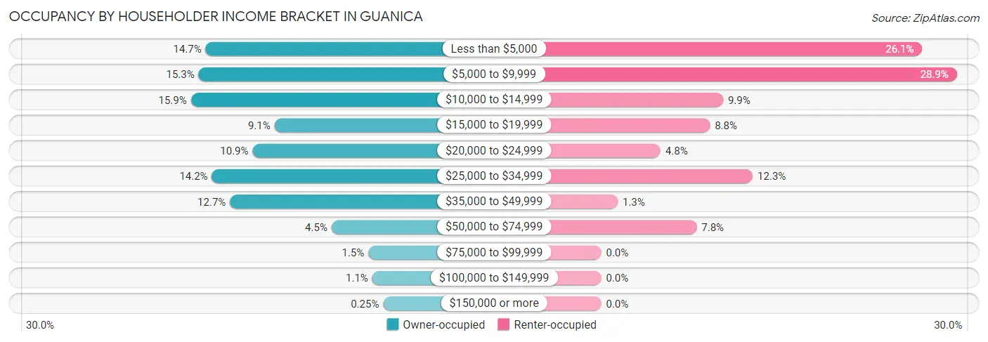 Occupancy by Householder Income Bracket in Guanica