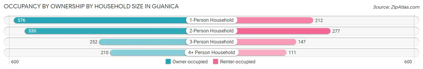Occupancy by Ownership by Household Size in Guanica