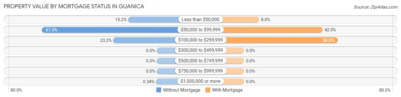 Property Value by Mortgage Status in Guanica