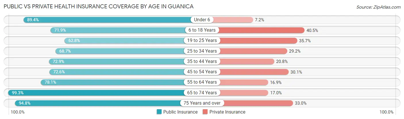 Public vs Private Health Insurance Coverage by Age in Guanica
