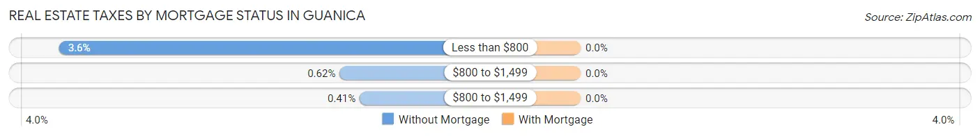 Real Estate Taxes by Mortgage Status in Guanica