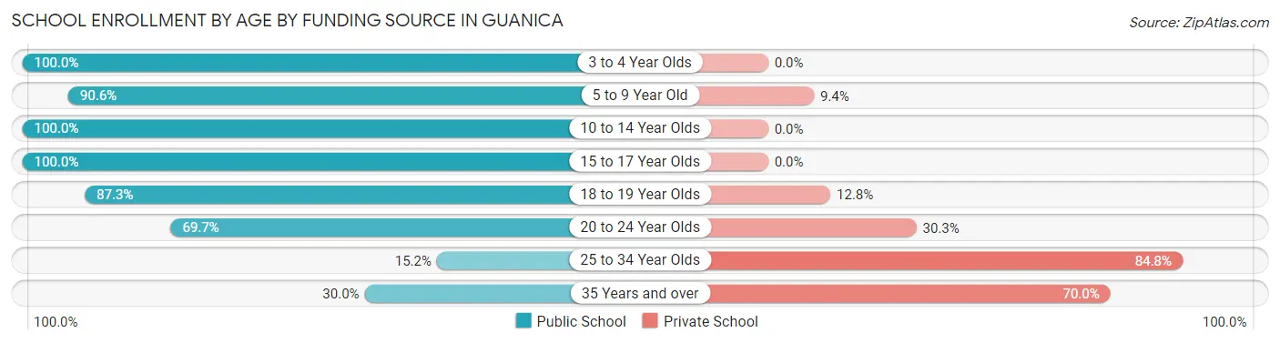 School Enrollment by Age by Funding Source in Guanica