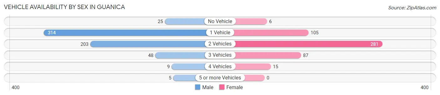 Vehicle Availability by Sex in Guanica