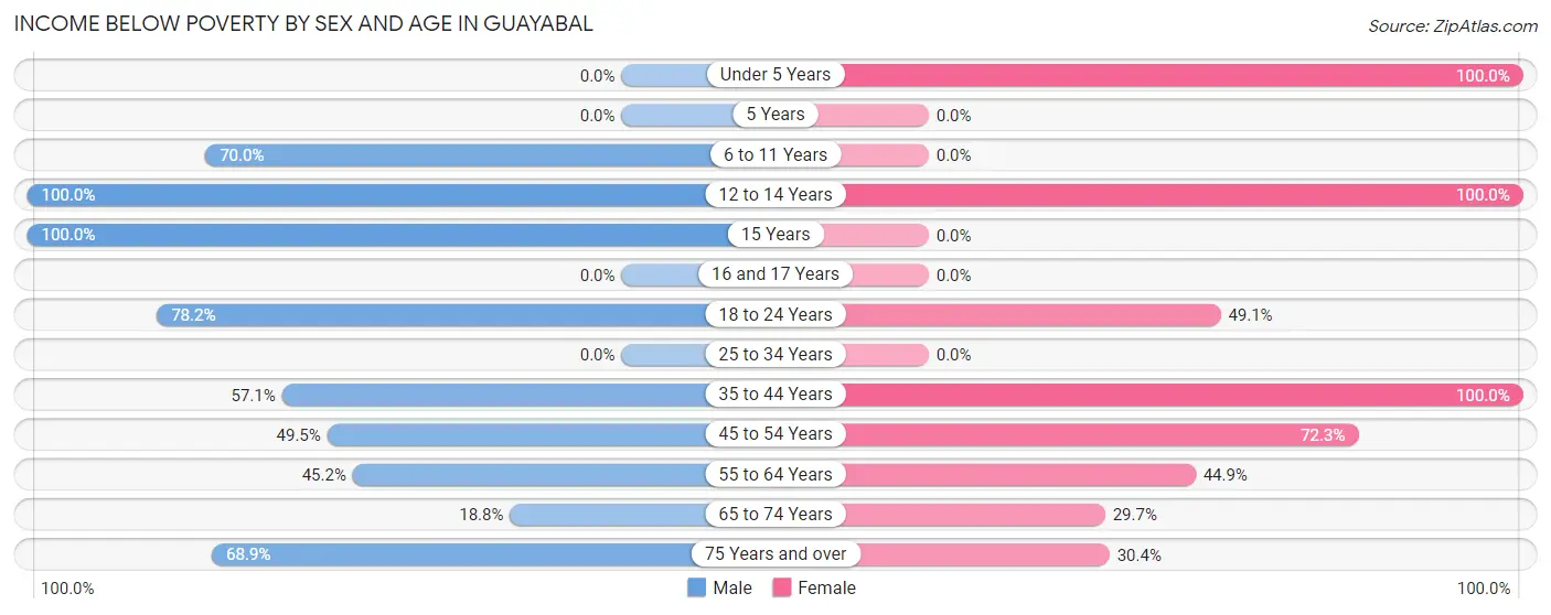 Income Below Poverty by Sex and Age in Guayabal