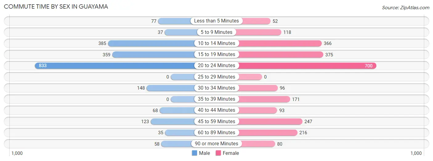 Commute Time by Sex in Guayama