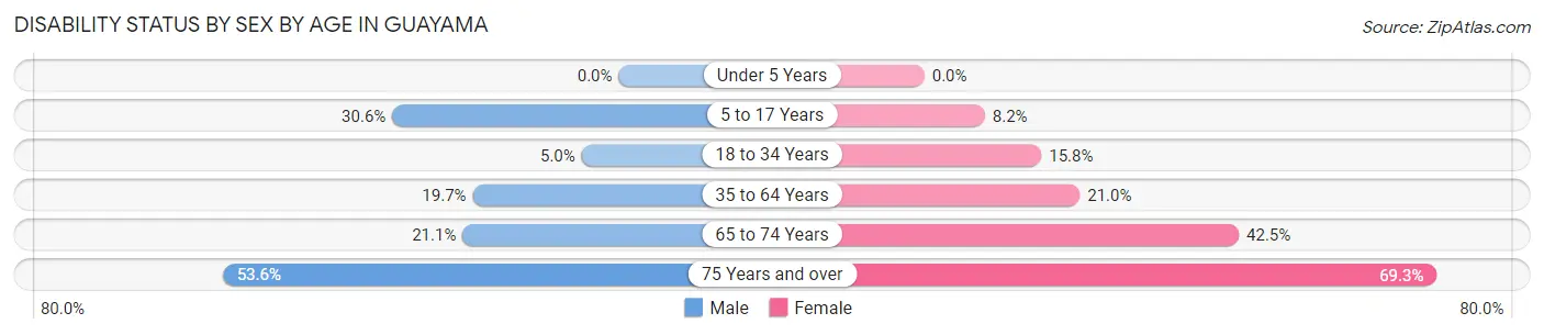 Disability Status by Sex by Age in Guayama