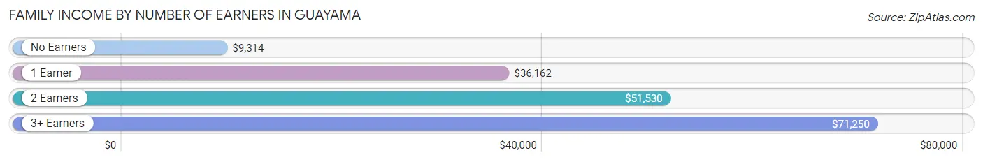 Family Income by Number of Earners in Guayama