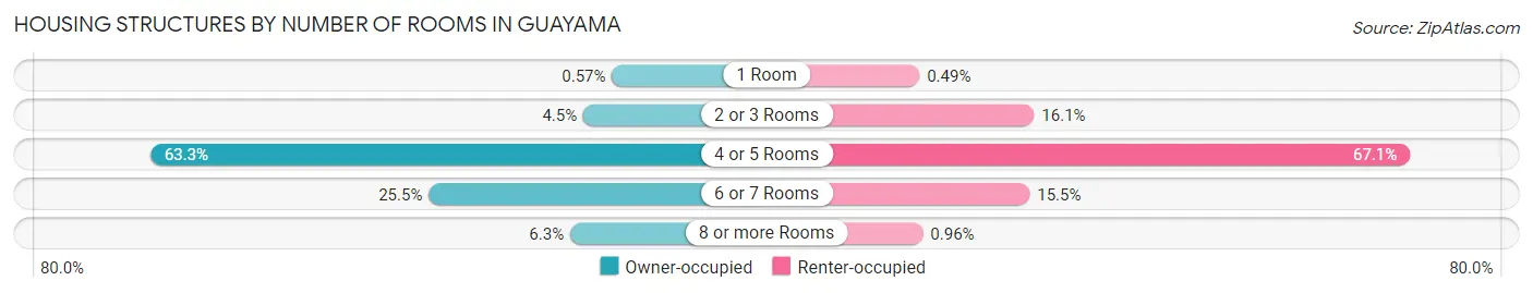 Housing Structures by Number of Rooms in Guayama