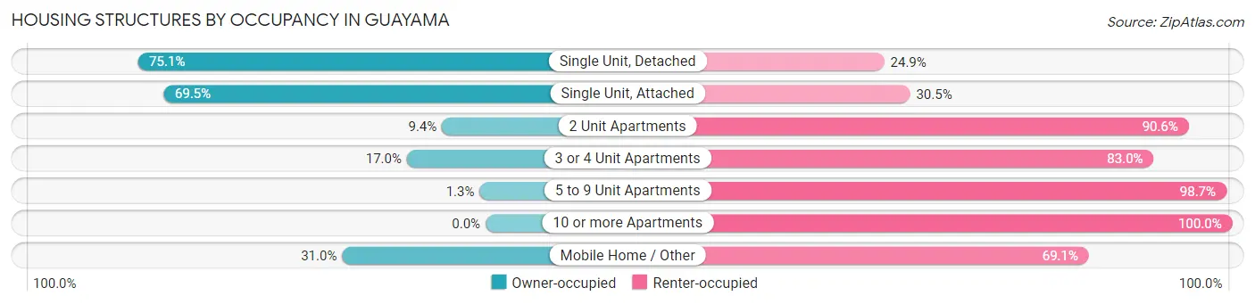 Housing Structures by Occupancy in Guayama