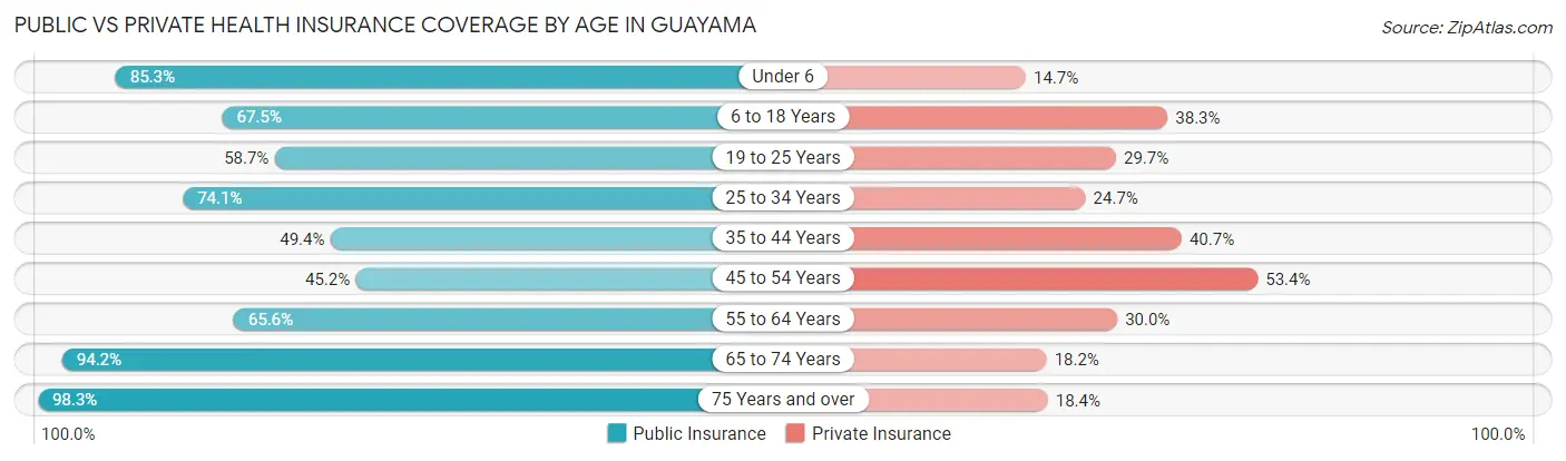 Public vs Private Health Insurance Coverage by Age in Guayama