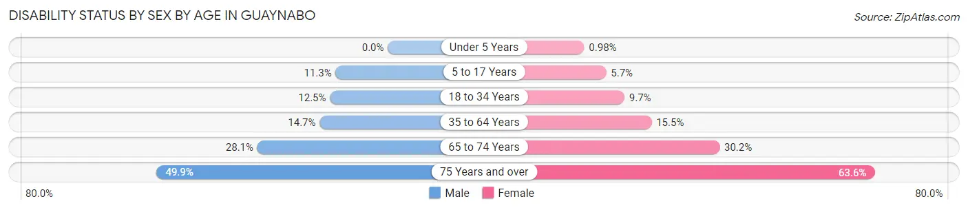 Disability Status by Sex by Age in Guaynabo