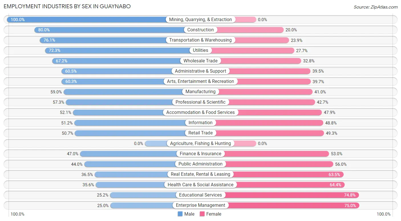 Employment Industries by Sex in Guaynabo