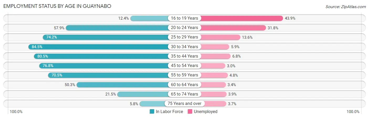 Employment Status by Age in Guaynabo