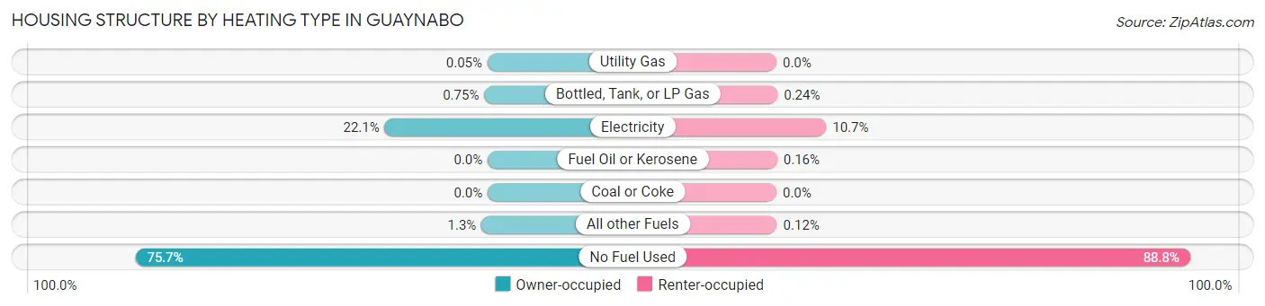 Housing Structure by Heating Type in Guaynabo