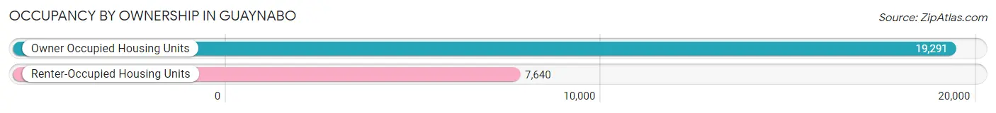 Occupancy by Ownership in Guaynabo